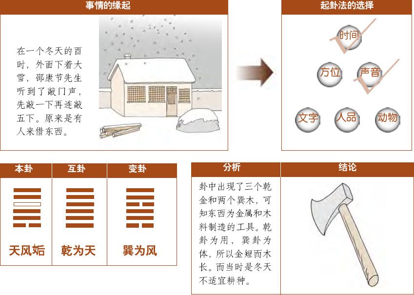 第六章 观梅术妙用 梅花易数占例 - 图5
