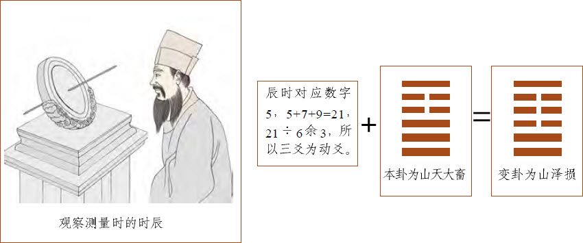 第二章 认识易数的方便法门 初探梅花易数 - 图26