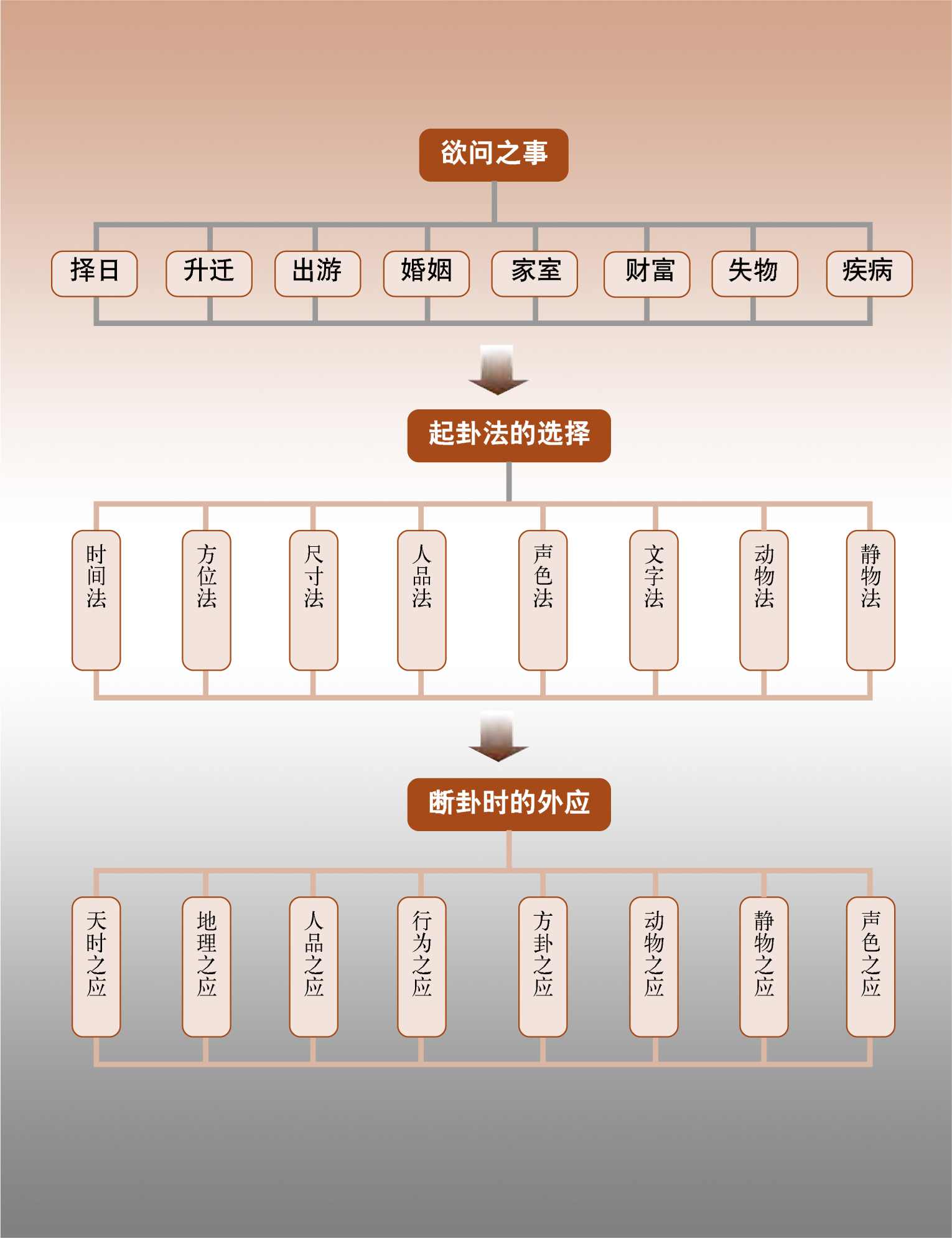 第八章 汉字神算之二 梅花易数测字法应用 - 图31