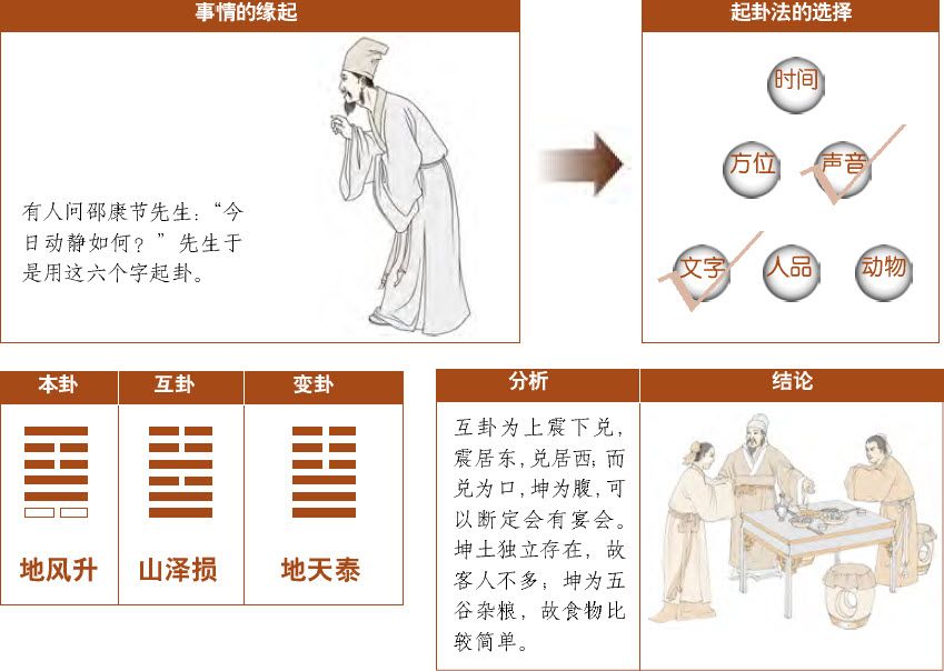 第六章 观梅术妙用 梅花易数占例 - 图7