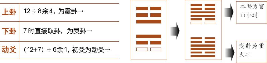 第二章 认识易数的方便法门 初探梅花易数 - 图28
