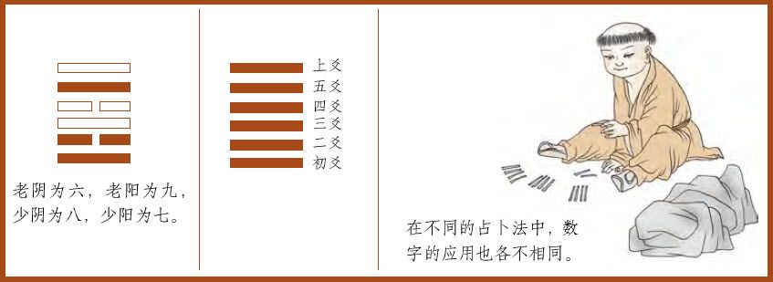 第二章 认识易数的方便法门 初探梅花易数 - 图7