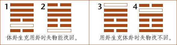 第三章 走进易学预测之门 梅花易数的占卜总诀 - 图23