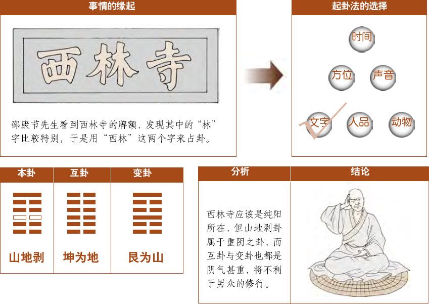 第六章 观梅术妙用 梅花易数占例 - 图9