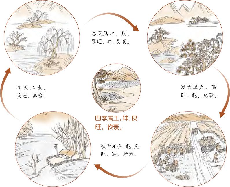 第二章 认识易数的方便法门 初探梅花易数 - 图9