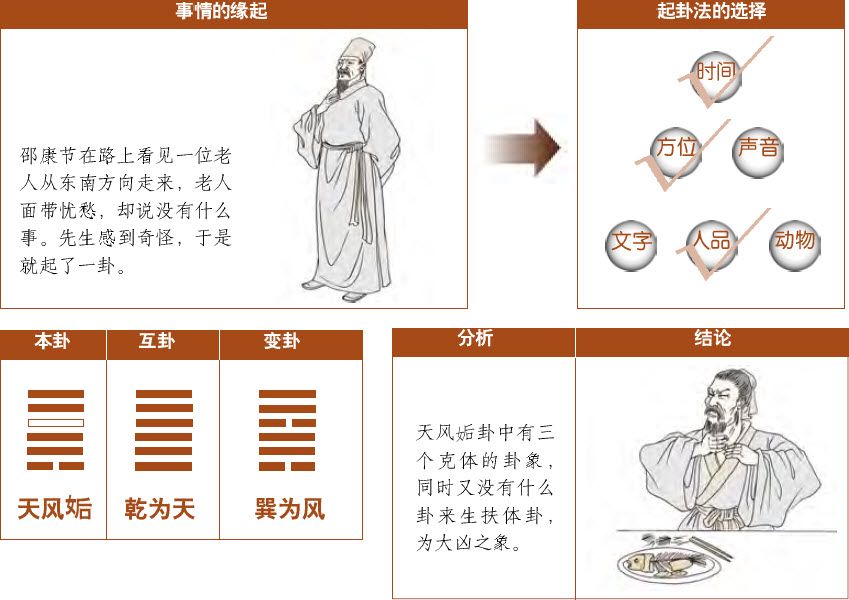 第六章 观梅术妙用 梅花易数占例 - 图11