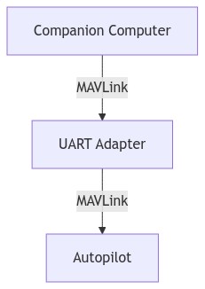 Mermaid diagram: Companion mavlink