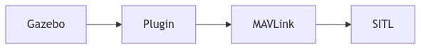 Mermaid Graph: Gazebo plugin