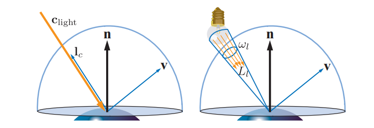 图10.3：被光源照亮的表面，光源的入射方向位于由表面法线 \mathbf{n} 所定义的半球范围内。左图中的光源是无穷小的；右图中的光源则被建模为一个面光源。