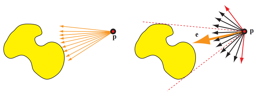 图10.6：单个面光源的向量irradiance。左图中的箭头代表用于计算向量irradiance的单个向量。右图中的橙色大箭头代表的就是向量irradiance  \mathbf{e} ；红色虚线代表了光源的范围；红色向量（每个红色向量都垂直于一条红色虚线）定义了表面法线的极限范围，位于这个范围外的表面法线，将会与面光源的部分区域呈大于 90^{\circ} 的夹角，这样的法线无法使用 \mathbf{e} 来正确计算它们的irradiance。