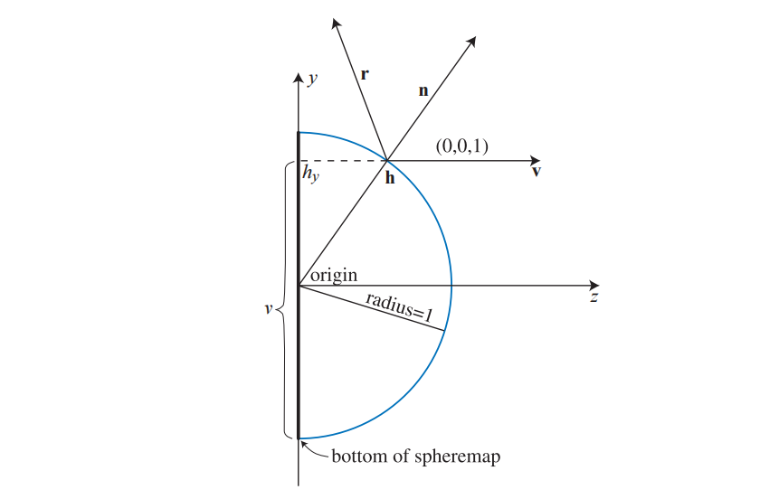 图10.27：在给定的球面贴图空间中，原始观察向量 \mathbf{v} 是恒定的，球面贴图的法线 \mathbf{n} 介于原始观察向量 \mathbf{v} 与反射观察向量 \mathbf{r} 之间。对于位于原点的单位球体而言，图中的交点 \mathbf{h} 与单位法线 \mathbf{n} 具有相同的坐标。同时，图中还展示了为什么 h\_y （从原点开始测量）与球体贴图的纹理坐标 v （不要与观察向量 \mathbf{v} 混淆）有关。