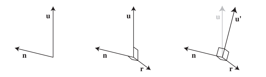 图13.5：对于一个具有表面法线 \mathbf{n} 和近似up向量方向 \mathbf{u} 的广告牌，我们想要创建一个由三个相互垂直的向量组成的集合（标准正交基）来确定广告牌的方向。在中间的图中，right向量 \mathbf{r} 是通过计算向量 \mathbf{u} 和 \mathbf{n} 的叉乘得到的，所以它垂直于向量 \mathbf{u} 和 \mathbf{n} 。在右图中，固定向量 \mathbf{n} 与 \mathbf{r} 叉乘，得到新的up向量 \mathbf{u}^{\prime} ，这个新向量 \mathbf{u}^{\prime} 与向量 \mathbf{n} 与 \mathbf{r} 相互垂直。