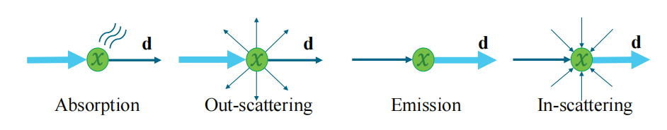 图14.1：不同类型的相互作用事件，这些事件会改变参与介质中沿方向 \mathbf{d
} 进行传播的radiance。