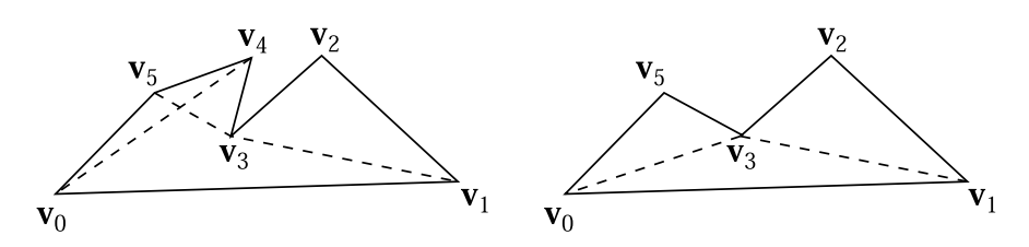 图16.3：耳切法。左侧是一个多边形，其中的顶点 \mathbf{v}\_2 ， \mathbf{v}\_4 ， \mathbf{v}\_5 都构成了潜在的耳结构。在右侧，位于 \mathbf{v}\_4 的耳结构被移除，然后对相邻的顶点 \mathbf{v}\_3  和 \mathbf{v}\_5 进行重新检查，看看它们现在是否形成了耳结构。重新检查可以发现， \mathbf{v}\_5 处此时重新形成了耳结构。