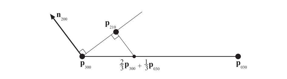 图17.28：如何使用控制点 \mathbf{p}\_{300} 处法线 \mathbf{n}\_{200} ，以及两个角控制点 \mathbf{p}\_{300} 和 \mathbf{p}\_{030} ，来计算边界上的Bezier控制点 \mathbf{p}\_{210} 。
