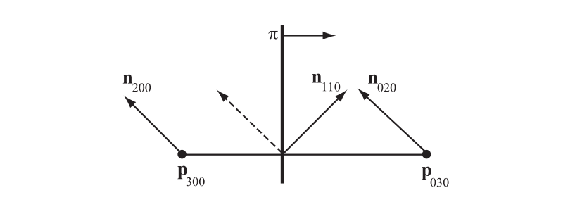 图17.30：为PN三角形构造法线 \mathbf{n}\_{110} 。图中的虚线代表了 \mathbf{n}\_{200} 和 \mathbf{n}\_{020} 的平均法线，而正确构造的 \mathbf{n}\_{110} 则是这个平均法线在平面 \pi 上的反射结果。这个平面 \pi 的法线与 \mathbf{p}\_{030}-\mathbf{p}\_{300} 平行。