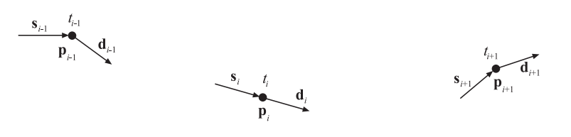 图17.14：Kochanek-Bartels曲线的入射切线和出射切线。在每个控制点 \mathbf{p}\_{i} 上，还显示了对应的参数 t\_i ，其中对所有的 i ，都有 t\_i>t\_{i-1} 。