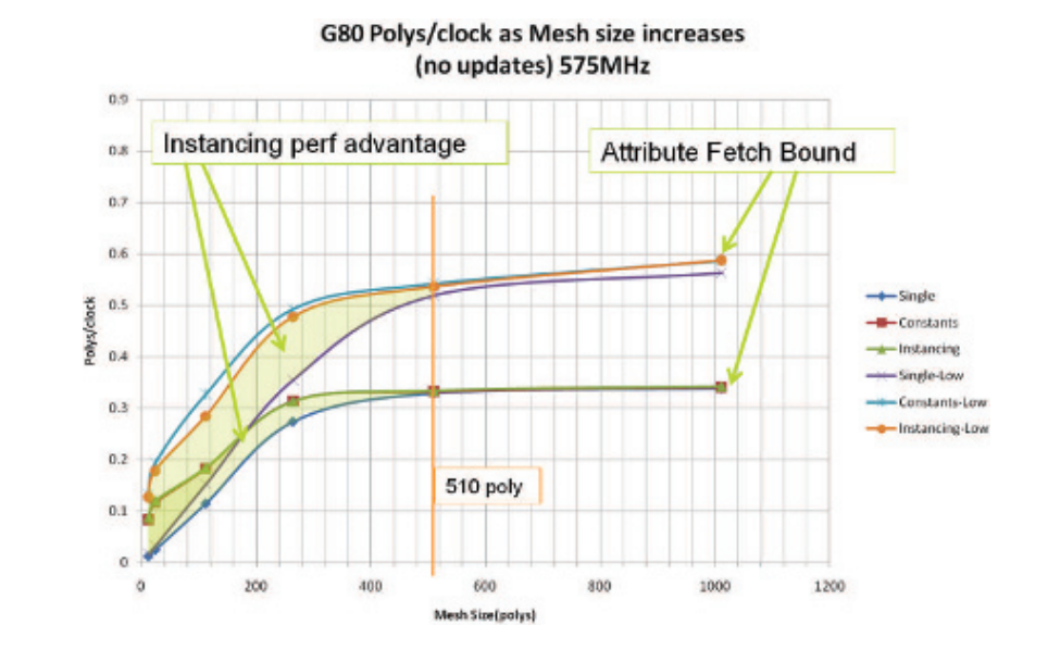 图18.2：英特尔酷睿2双核2.66 GHz CPU的批次性能基准测试，使用了NVIDIA G80 GPU，运行DirectX 10。在不同的条件下，运行不同大小的批处理并进行计时。其中的“Low”条件是指，只有位置和恒定颜色的像素着色器的三角形；另一组测试则是合理的网格和着色效果。“Single”代表多次渲染同一个批次。“Instancing”代表重用网格数据，并将每个实例的数据都放在单独的数据流中。“Constants”是一个DirectX 10中的方法，其中实例数据会被放在常量内存中。从图中我们可以看出，小批次会降低所有方法的性能表现，但是实例化则会提高性能表现。当一个批次中包含几百个三角形时，性能会趋于稳定，因为此时性能瓶颈变成了从顶点缓冲区和缓存中检索顶点的速度。