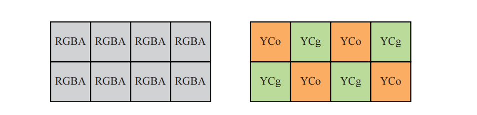 图18.7：左： 4 × 2 个像素，每个像素存储4个颜色分量（RGBA）。右：另一种表示形式，其中每个像素以棋盘格模式来存储亮度Y，以及第一（ C\_o ）或者第二（ C\_g ）色度分量。