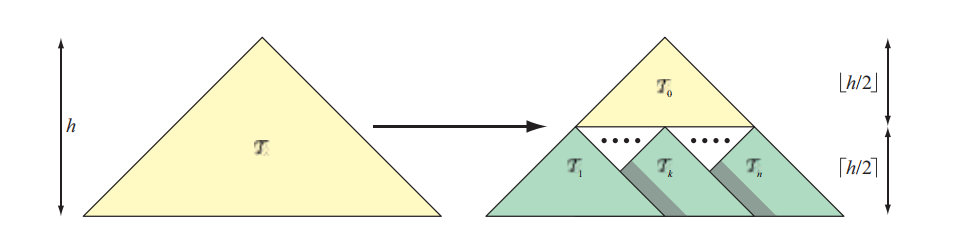 图19.7：一棵树的van Emde Boas布局 \mathcal{T} ，这是通过将树的高度 h 分成两部分来创建的。这个过程将会创建子树 \mathcal{T}\_{0},\mathcal{T}\_{1}, \ldots, \mathcal{T}\_{n} ，每个子树都会以同样的方式进行递归拆分，直到每棵子树只剩下一个节点。