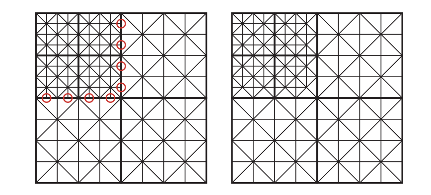 图19.50：一种地形tile的受限四叉树，其中每个相邻tile在LOD上，最多只能高一级，或者低一级。每个tile都有 5 × 5 个顶点，除了左上角具有 2 × 2 个更高分辨率的tile之外。其余的地形均由三个低分辨率的tile进行填充。左侧：左上角tile的边缘上有一些顶点，这些顶点与相邻低分辨率tile的顶点不匹配，这会导致裂缝的出现。右侧：会对高分辨率tile的边缘进行修改，从而避免这个问题。每个tile都会在单个draw call中进行渲染。 \[40\]