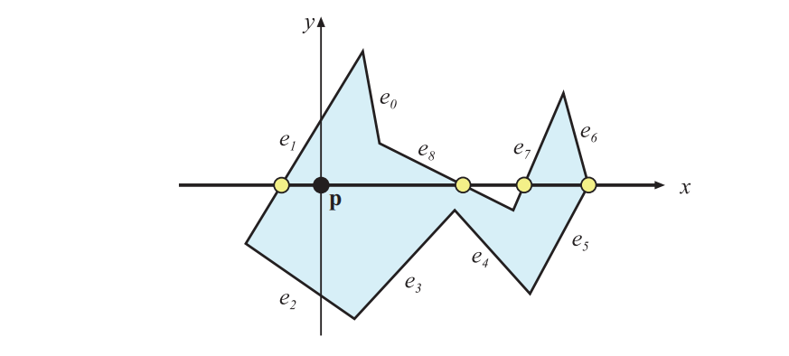 图22.17：这个多边形被平移了 \mathbf{-p}  （点 \mathbf{p} 是待测点），因此与正 x 轴的交叉次数决定了点 \mathbf{p} 是否位于多边形内部。边 e\_0 ， e\_2 ， e\_3 ， e\_4 不与 x 轴相交。边 e\_1 与 x 轴的交点必须要进行计算，但是它并不会产生交叉，因为交点坐标的 x 分量是负的。边 e\_7 和边 e\_8 都会增加交叉点的数量，因为这两条边的两个顶点都具有正的 x 分量，以及以一正一负的 y 分量。最后，边 e\_5 和边 e\_6 共享一个顶点，其中 y = 0 而 x > 0 ，它们在一起将使得交叉点的数量增加1。通过将 x 轴上的顶点视为在射线上方，边 e\_5 会被归类为穿过射线，而边界 e\_6 则会被归类为位于射线上方。