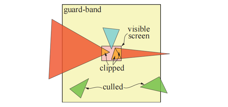 图23.4：保护带（guard-band）会尽量避免完全裁剪。假设这个保护带区域在 x 和 y 方向上都是 ±16K 像素，那么中间的屏幕大约是 6500 × 4900 像素，这表明这些三角形都是十分巨大的。底部的两个绿色三角形要么会在三角形设置中被剔除，要么会在前面的步骤中被剔除。最常见的情况是中间的蓝色三角形，它与屏幕区域相交，并完全位于保护带内。我们不需要对其进行完全的裁剪操作，因为只有可见的tile会被处理。红色三角形位于保护带之外，并且与屏幕区域相交，因此这些三角形需要进行裁剪。请注意，右边的红色三角形被裁剪成了两个三角形。
