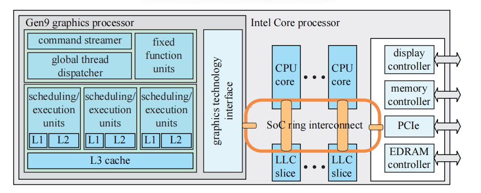 图23.9：英特尔SoC（system-on-a-chip，单芯片系统）上Gen9图形架构中的内存架构简化示意图，该架构与CPU核心和一个共享内存模型相连。请注意，最后一级缓存（LLC）在图形处理器和CPU内核之间进行共享。 \[844\]