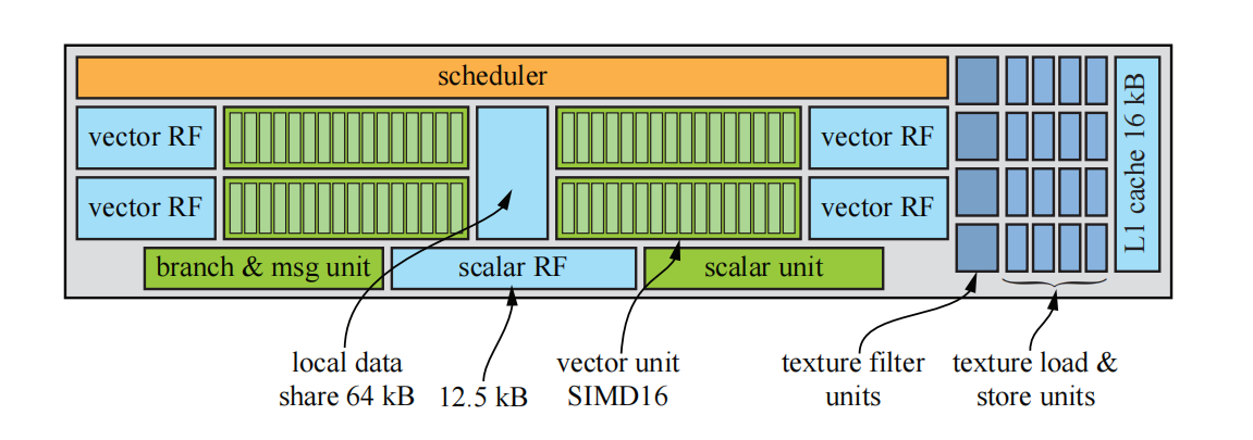 图23.28：Vega架构的GCN计算单元（CU）。每个向量寄存器堆（vector register file）具有64 kB的容量，而标量寄存器堆则具有12.5 kB的容量，本地数据共享（local data share）具有64 kB。请注意，每个CU中包含有4组SIMD单元，每个SIMD单元包含16个SIMD lane（淡绿色），支持32 bit浮点，它们用于CU中的实际计算。 \[1103, 35\]