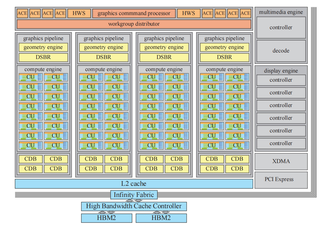 图23.29：使用64个CU构建的Vega 10 GPU。请注意，其中的每个CU都包含了如图23.28中所展示的硬件单元。 \[35\]