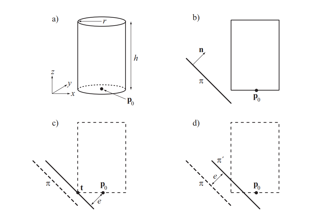图25.15：图（a）是一个高度为 h ，半径为 r ，参考点为 \mathbf{p}\_0 的圆柱体。图像序列（b）-（d）展示了如何针对一个平面 \pi ，来对一个圆柱体（从侧面进行观察）进行测试。这个测试可以进行转换，将其变为使用一个新平面 \pi ^{\prime} ，来对点 \mathbf{p}\_0 进行测试。因为点 \mathbf{p}\_0 位于在新平面 \pi ^{\prime} 的正半空间中，因此在这种情况下，二者并没有发生重叠。