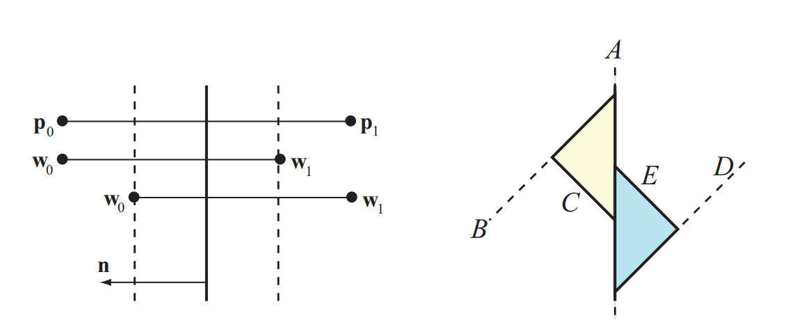 图25.18：在左侧，由点 \mathbf{p}\_0 和点 \mathbf{p}\_1 所定义的线段，被一个由法线 \mathbf{n} 所定义的平面裁剪，这个平面的动态调整使用虚线进行表示。函数 \mathrm{clipLineInside} 和 \mathrm{clipLineOutside} 会返回由 \mathbf{w}\_0 和 \mathbf{w}\_1 所定义的线段。请注意，这三条线段应当具有相同的 y 坐标，但是为了展示得更加清晰，使用图中的方式进行展示。右侧展示了一个示例，解释了为什么这些线条应当被裁剪成左边所示的样子。BSP树中的节点 A 既属于左边的三角形，也属于右边的三角形。因此，有必要在两个方向上对它的平面进行移动。