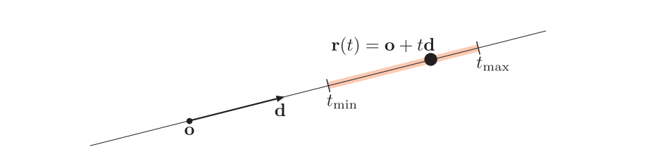 图26.7：由原点 \mathbf{o} 、方向 \mathbf{d} 和区间 \[t\_{min}, t\_{max}\] 定义的光线。只有位于这个区间内的交点才会被找到。