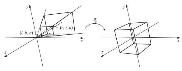 图4.20：透视投影矩阵 \mathbf{P}\_{p} 将视锥体转换为一个标准立方体，也叫做规则观察体。