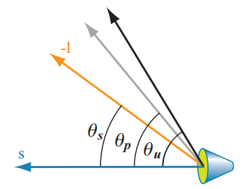 图5.7：对于一个常见的聚光灯而言： \theta\_{s} 是光源方向 \mathbf{s} 与指向表面方向 \mathbf{-l} 的夹角； \theta\_{p} 代表了光源半影的范围； \theta\_{u} 代表 了光源本影的范围。