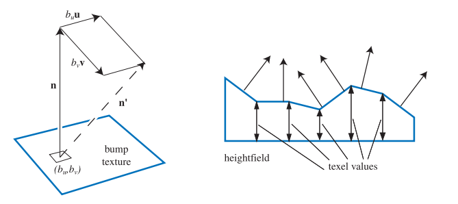 图6.33：左图中，在凹凸纹理中检索到了对应的值 (b\_u, b\_v) ，法线 \mathbf{n} 会在 u 和 v 两个方向上被这个值进行修改，最终得到 \mathbf{n}^{\prime} （这个新法线是非归一化的）。右图展示了高度场及其对着色法线的影响，这些法线可以在不同高度之间进行插值，从而获得更加平滑的效果。