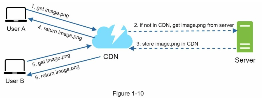 第01章：从0到百万用户 - 图11