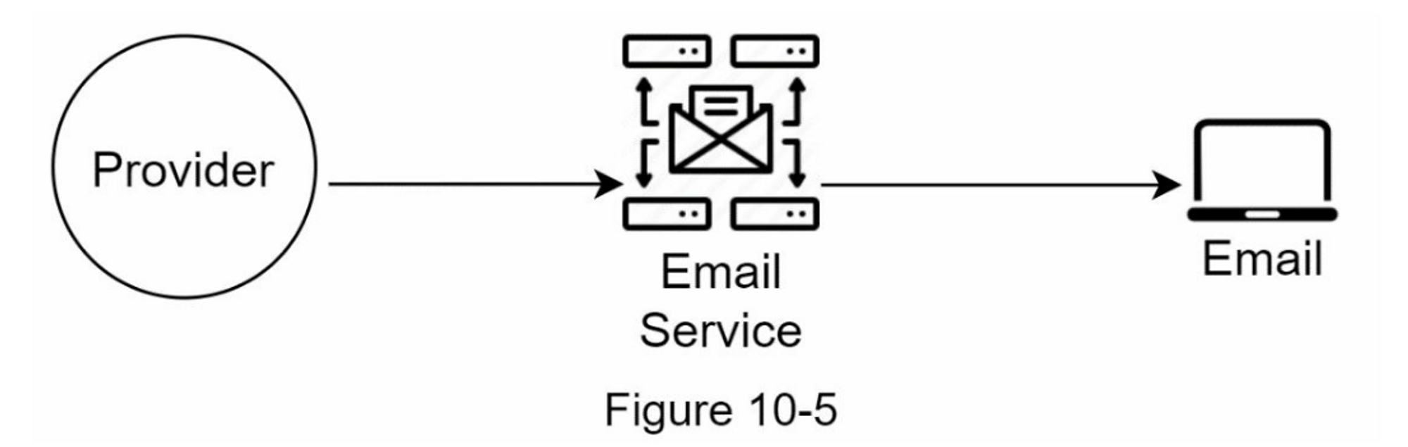 第10章：设计一个通知系统 - 图5