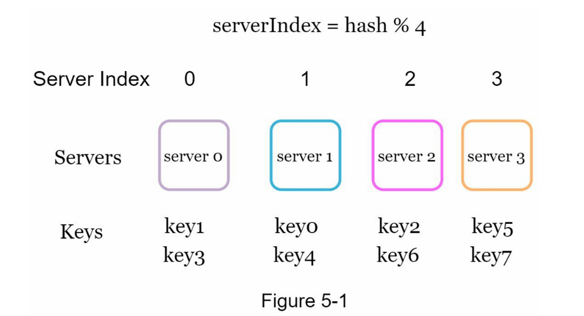 第05章：一致性hash设计 - 图2