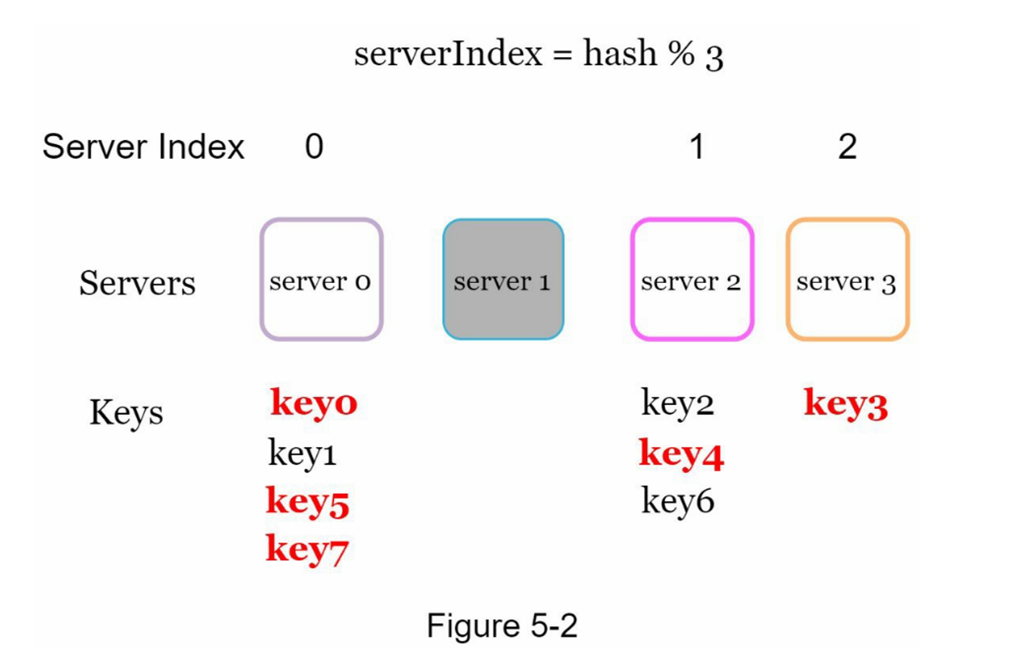 第05章：一致性hash设计 - 图4