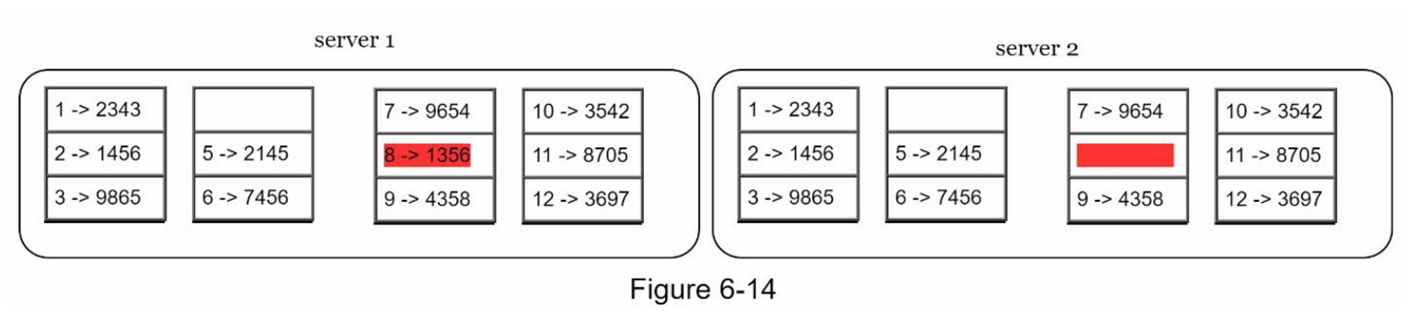 第06章：key-value 存储设计 - 图15