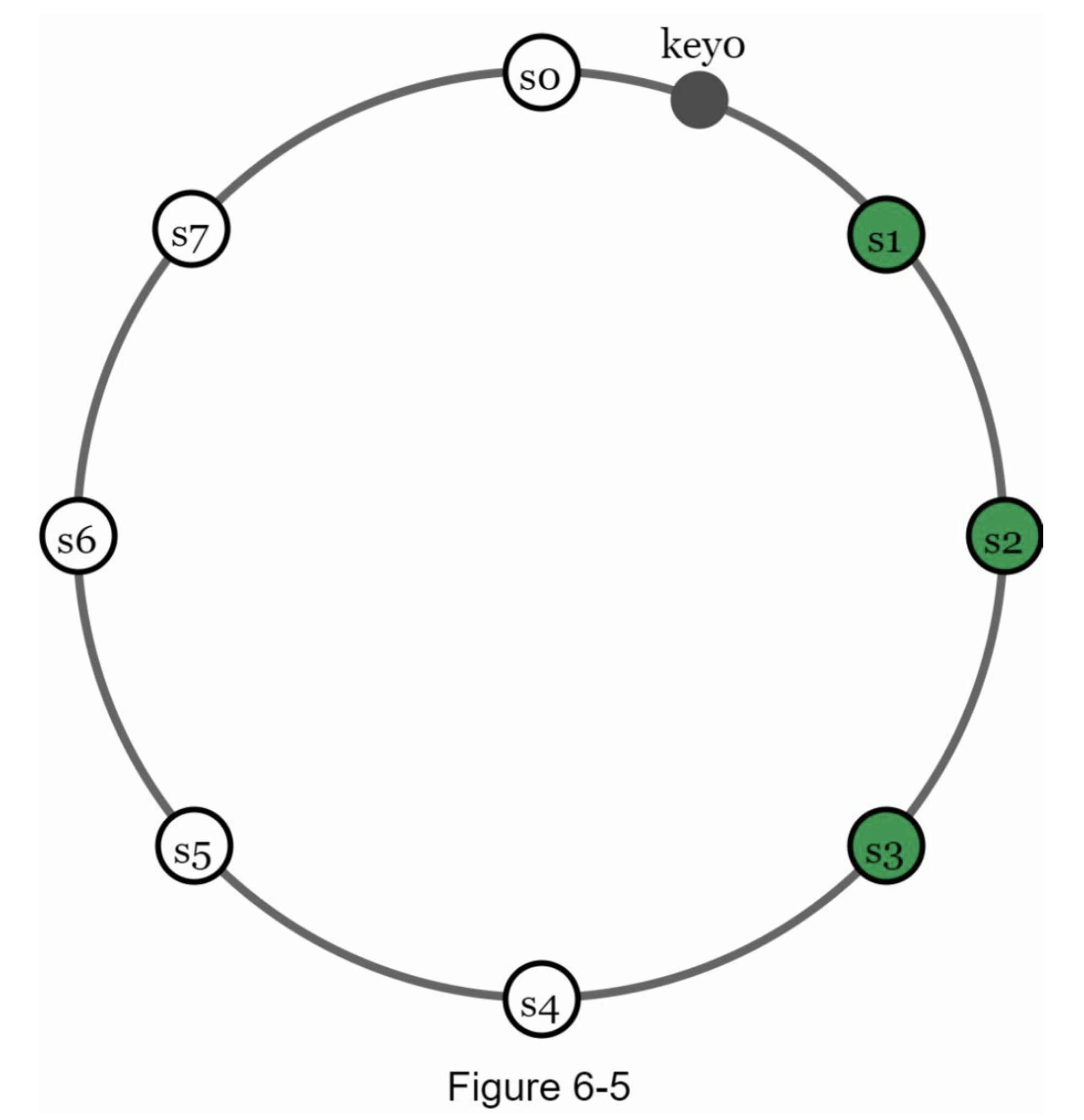第06章：key-value 存储设计 - 图6