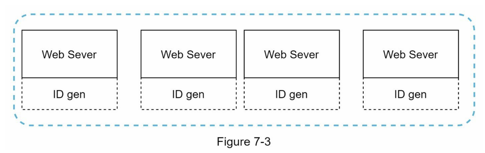 第07章：在分布式系统中设计唯一 ID 生成器 - 图3