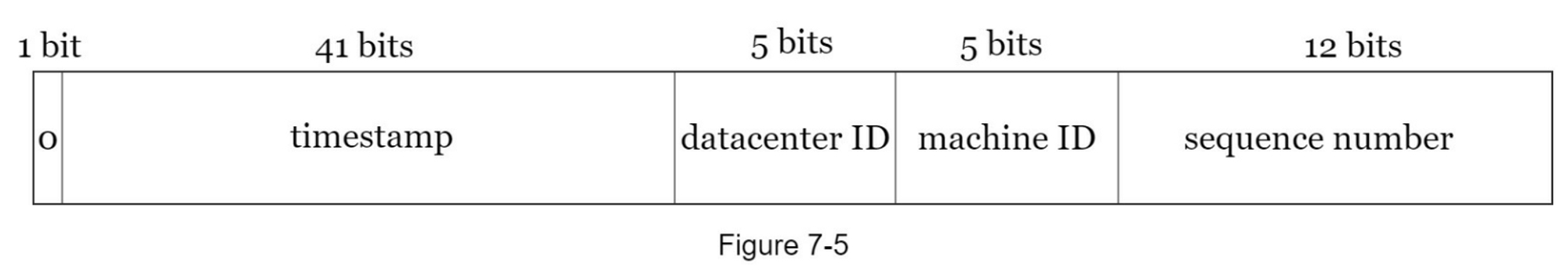 第07章：在分布式系统中设计唯一 ID 生成器 - 图5
