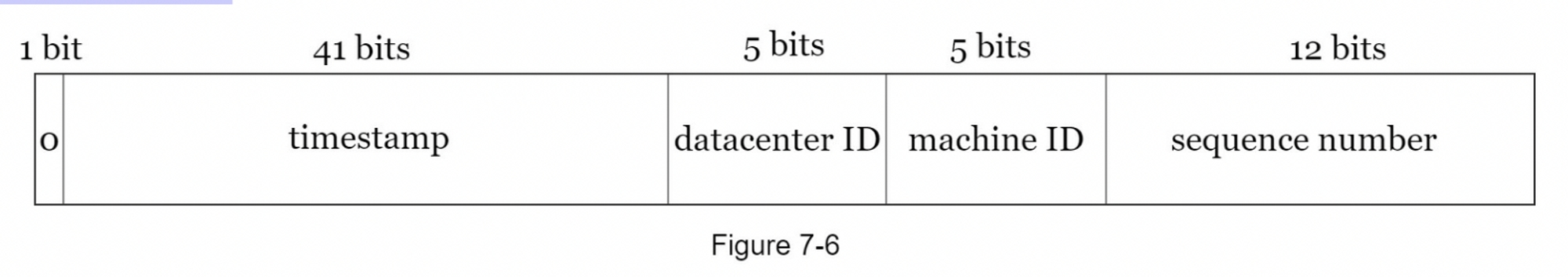 第07章：在分布式系统中设计唯一 ID 生成器 - 图6