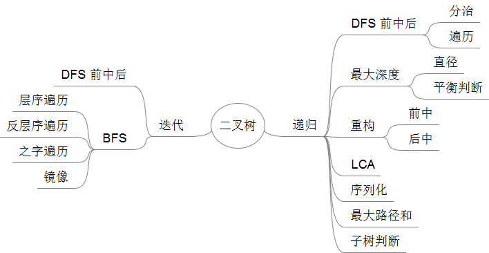 二叉树