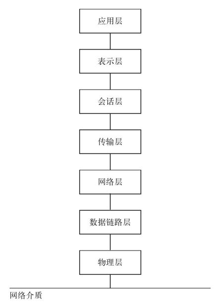 1.6.2　理解开放系统互连（OSI）模型 - 图1