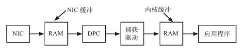 2.4.2　数据包捕获的基本过程 - 图1