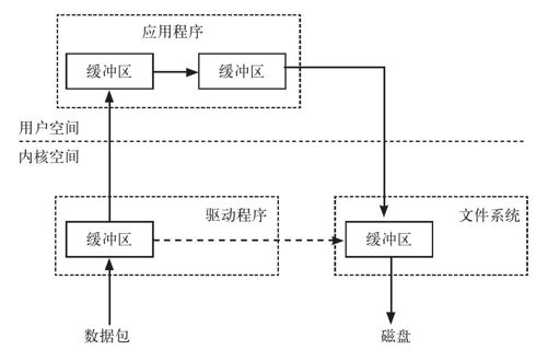 2.4.4　WinPcap内核驱动的主要功能 - 图1