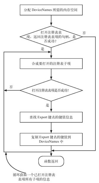 5.1.2　DriverEntry函数的具体实现 - 图3
